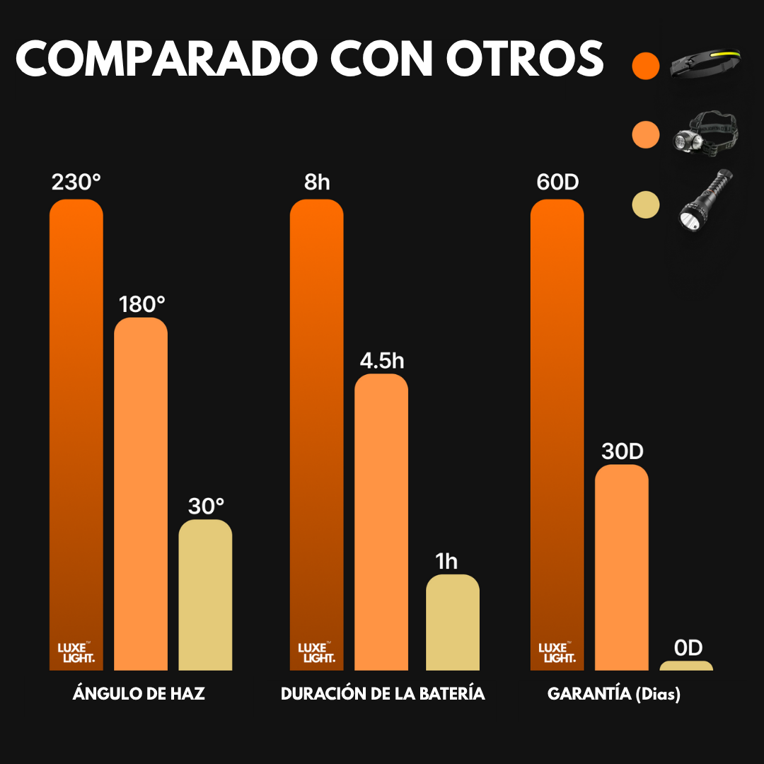 LuxeLight™ Linterna Frontal LED
